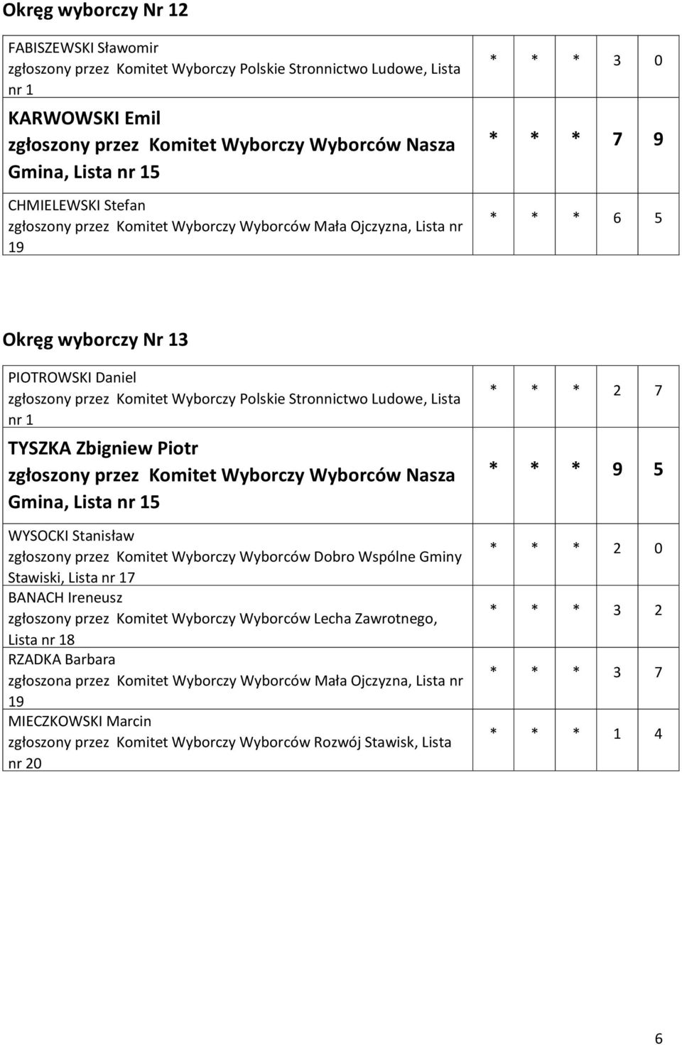 Piotr zgłoszony przez Komitet Wyborczy Wyborców Nasza Gmina, Lista 5 WYSOCKI Stanisław Stawiski, Lista 7 BANACH