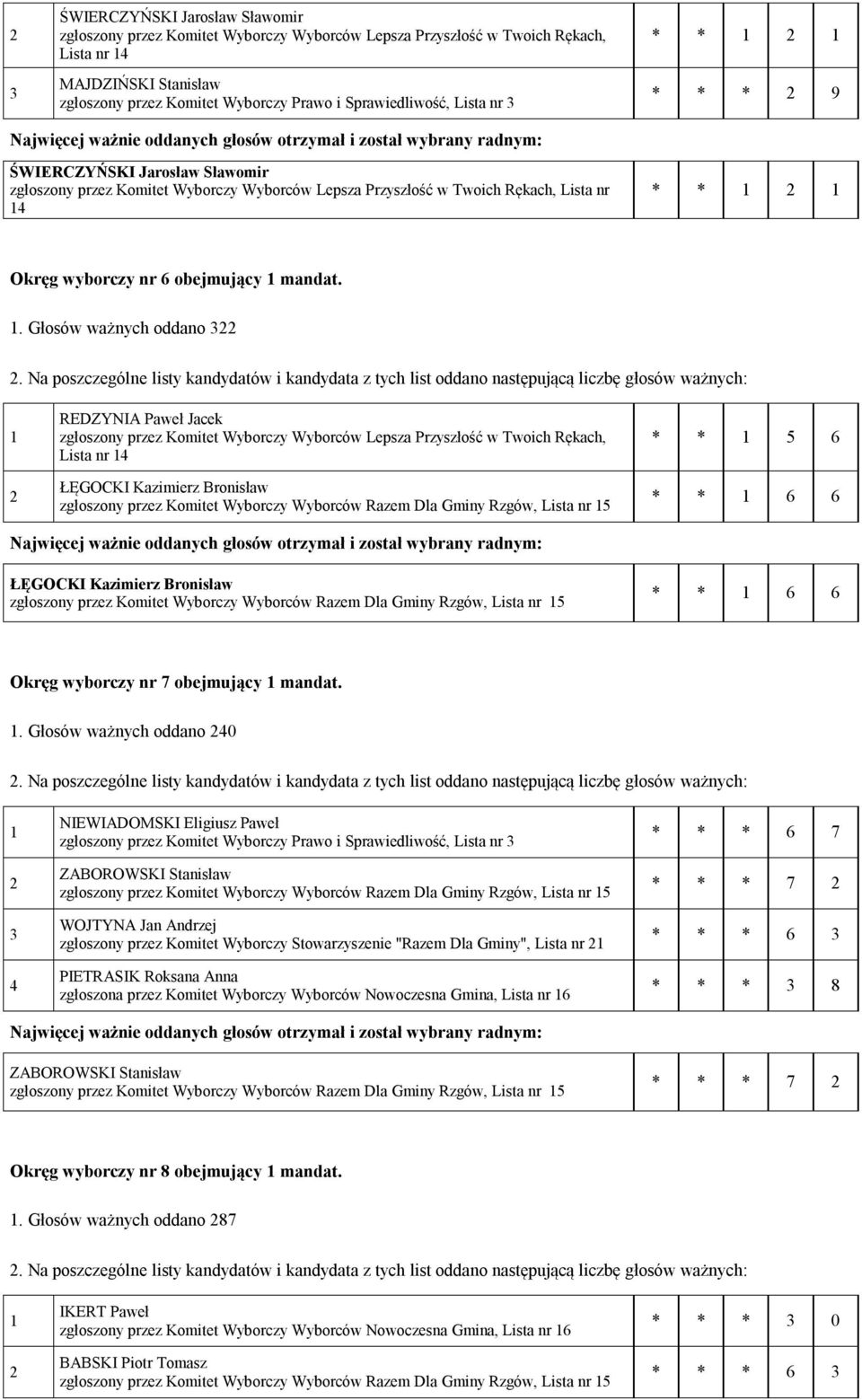 . Głosów ważnych oddano 0 NIEWIADOMSKI Eligiusz Paweł zgłoszony przez Komitet Wyborczy Prawo i Sprawiedliwość, Lista nr ZABOROWSKI Stanisław WOJTYNA Jan Andrzej zgłoszony przez Komitet Wyborczy