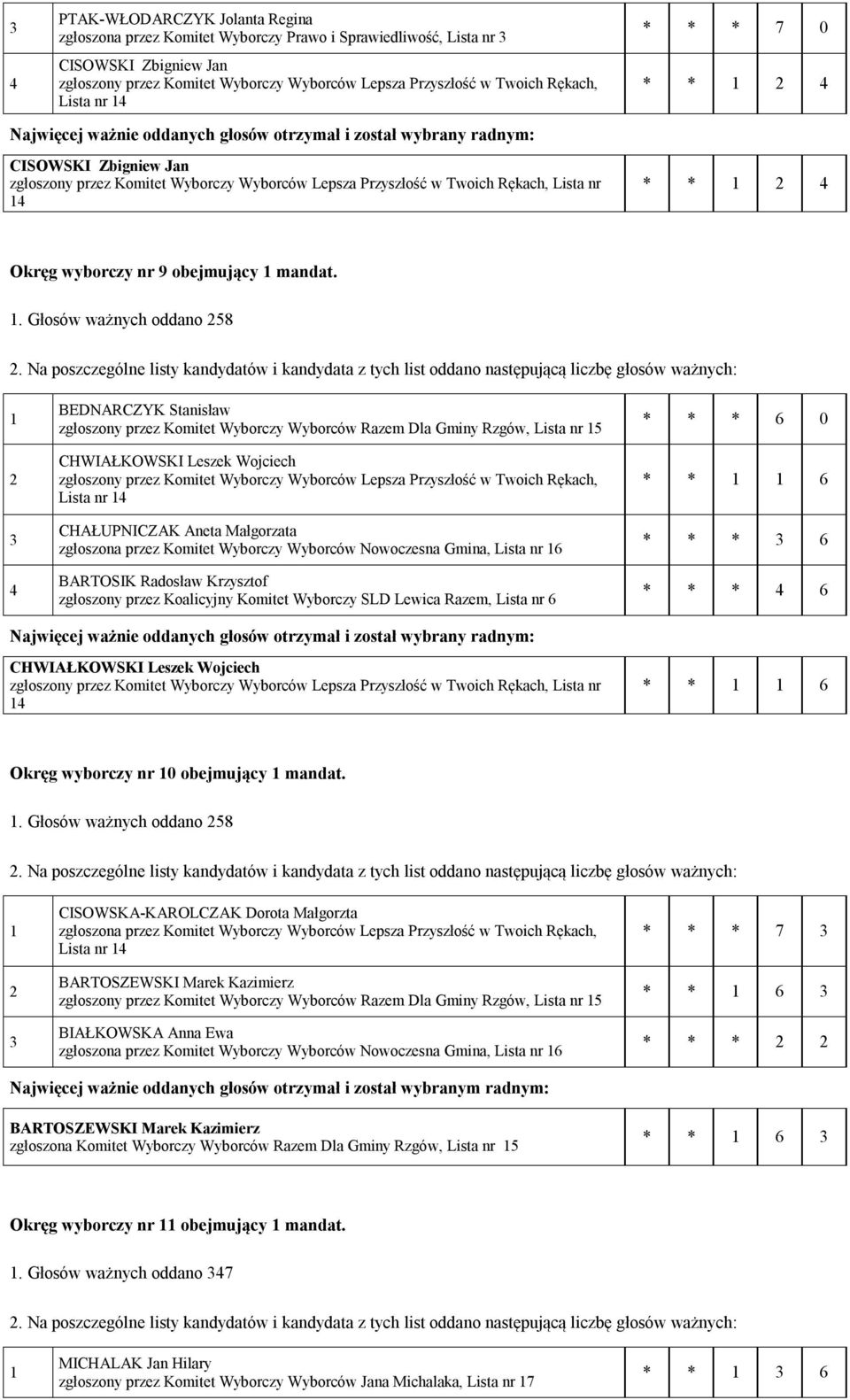 . Głosów ważnych oddano 8 BEDNARCZYK Stanisław CHWIAŁKOWSKI Leszek Wojciech Lista nr CHAŁUPNICZAK Aneta Małgorzata zgłoszona przez Komitet Wyborczy Wyborców Nowoczesna Gmina, Lista nr 6 BARTOSIK