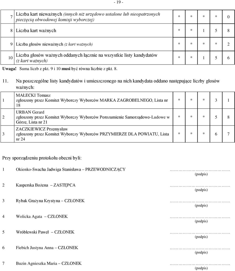 Na poszczególne listy kandydatów i umieszczonego na nich kandydata oddano następujące liczby głosów ważnych: MAŁECKI Tomasz zgłoszony przez Komitet Wyborczy Wyborców MARKA ZAGROBELNEGO, Lista nr 8