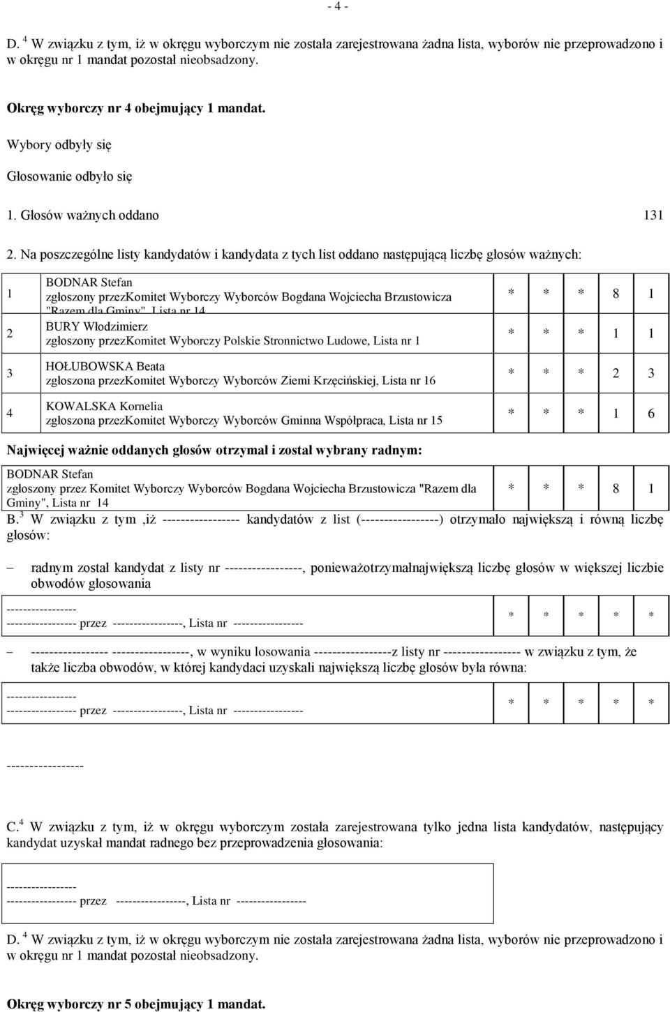 Na poszczególne listy kandydatów i kandydata z tych list oddano następującą liczbę głosów ważnych: 4 BODNAR Stefan zgłoszony przezkomitet Wyborczy Wyborców Bogdana Wojciecha Brzustowicza "Razem dla