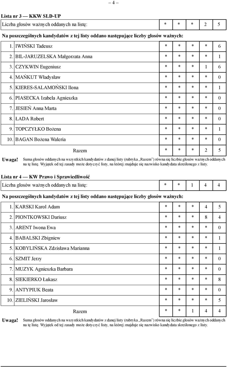 BAGAN Bożena Waleria Razem * * * 2 5 Lista nr 4 KW Prawo i Sprawiedliwość Liczba głosów ważnych oddanych na listę: * * 1 4 4 1. KARSKI Karol Adam * * * 4 5 2.