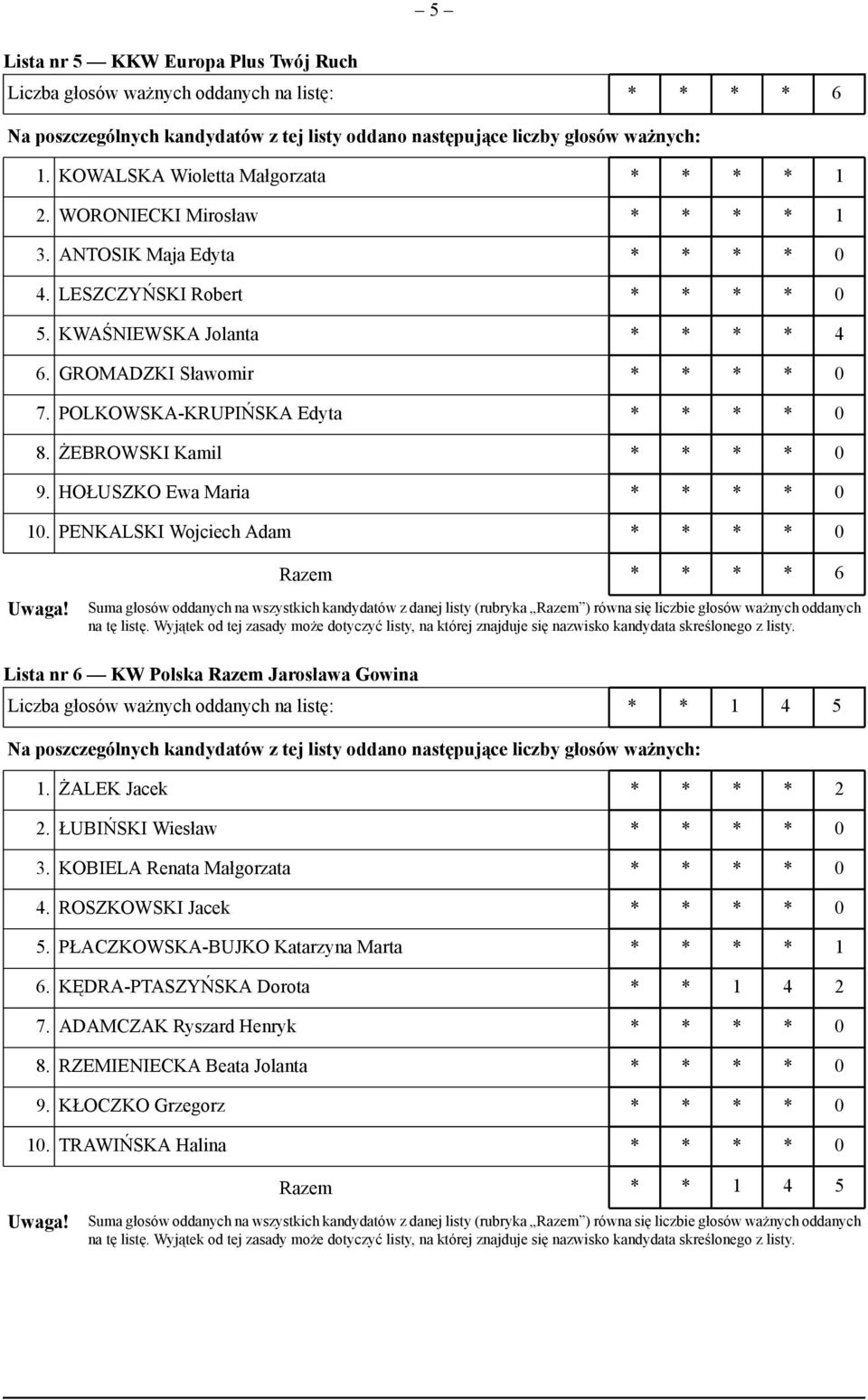 PENKALSKI Wojciech Adam Razem * * * * 6 Lista nr 6 KW Polska Razem Jarosława Gowina Liczba głosów ważnych oddanych na listę: * * 1 4 5 1. ŻALEK Jacek * * * * 2 2. ŁUBIŃSKI Wiesław 3.