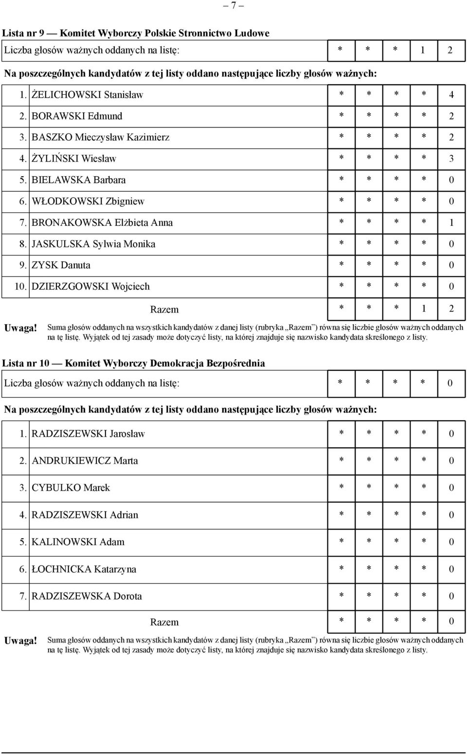 BRONAKOWSKA Elżbieta Anna * * * * 1 8. JASKULSKA Sylwia Monika 9. ZYSK Danuta 10.