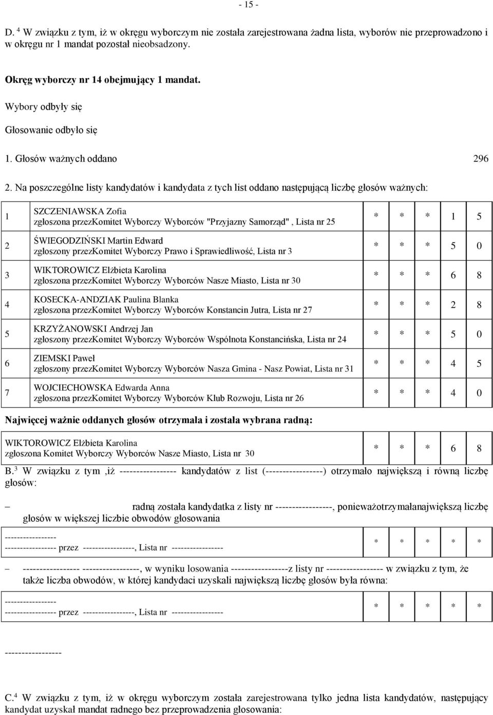 Na poszczególne listy kandydatów i kandydata z tych list oddano następującą liczbę głosów ważnych: 6 7 SZCZENIAWSKA Zofia zgłoszona przezkomitet Wyborczy Wyborców "Przyjazny Samorząd", Lista nr