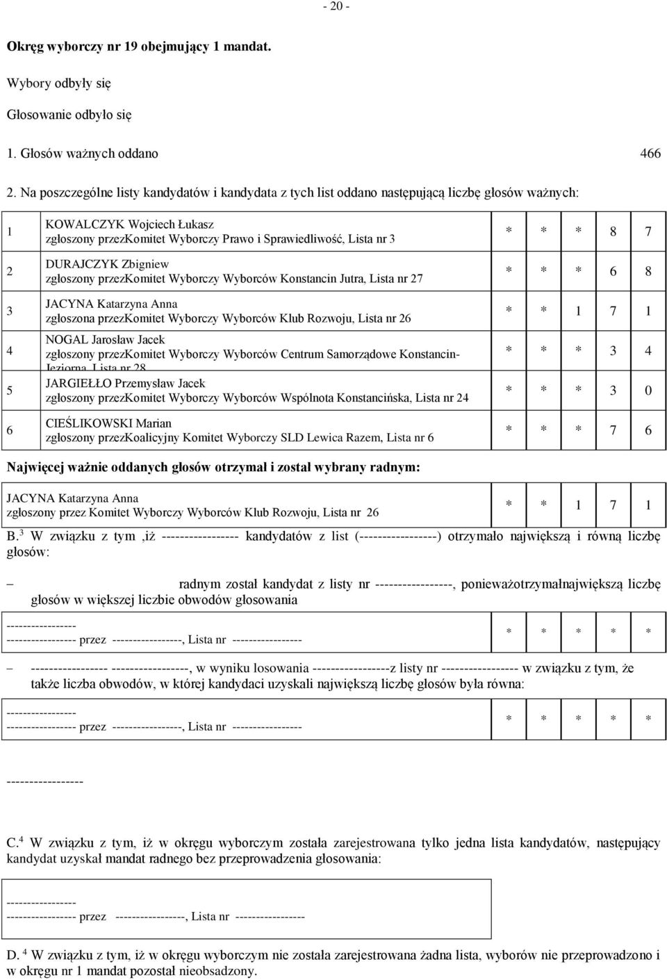 DURAJCZYK Zbigniew zgłoszony przezkomitet Wyborczy Wyborców Konstancin Jutra, Lista nr 7 JACYNA Katarzyna Anna zgłoszona przezkomitet Wyborczy Wyborców Klub Rozwoju, Lista nr 6 NOGAL Jarosław Jacek