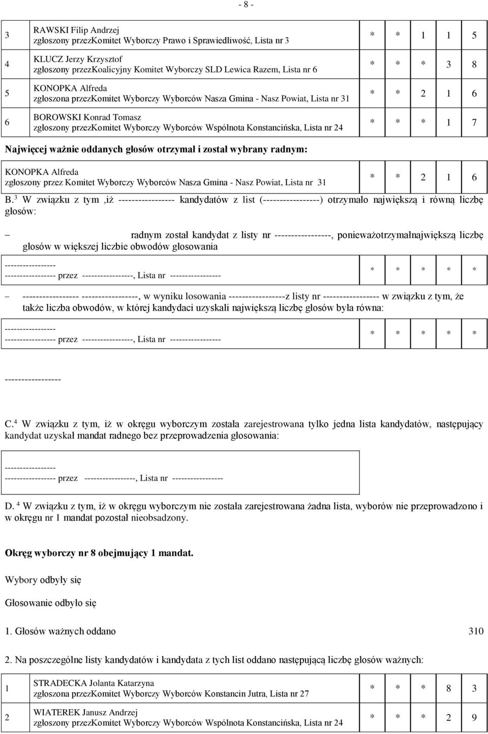 6 * * * 7 Najwięcej ważnie oddanych głosów otrzymał i został wybrany radnym: KONOPKA Alfreda zgłoszony przez Komitet Wyborczy Wyborców Nasza Gmina - Nasz Powiat, Lista nr * * 6 B.