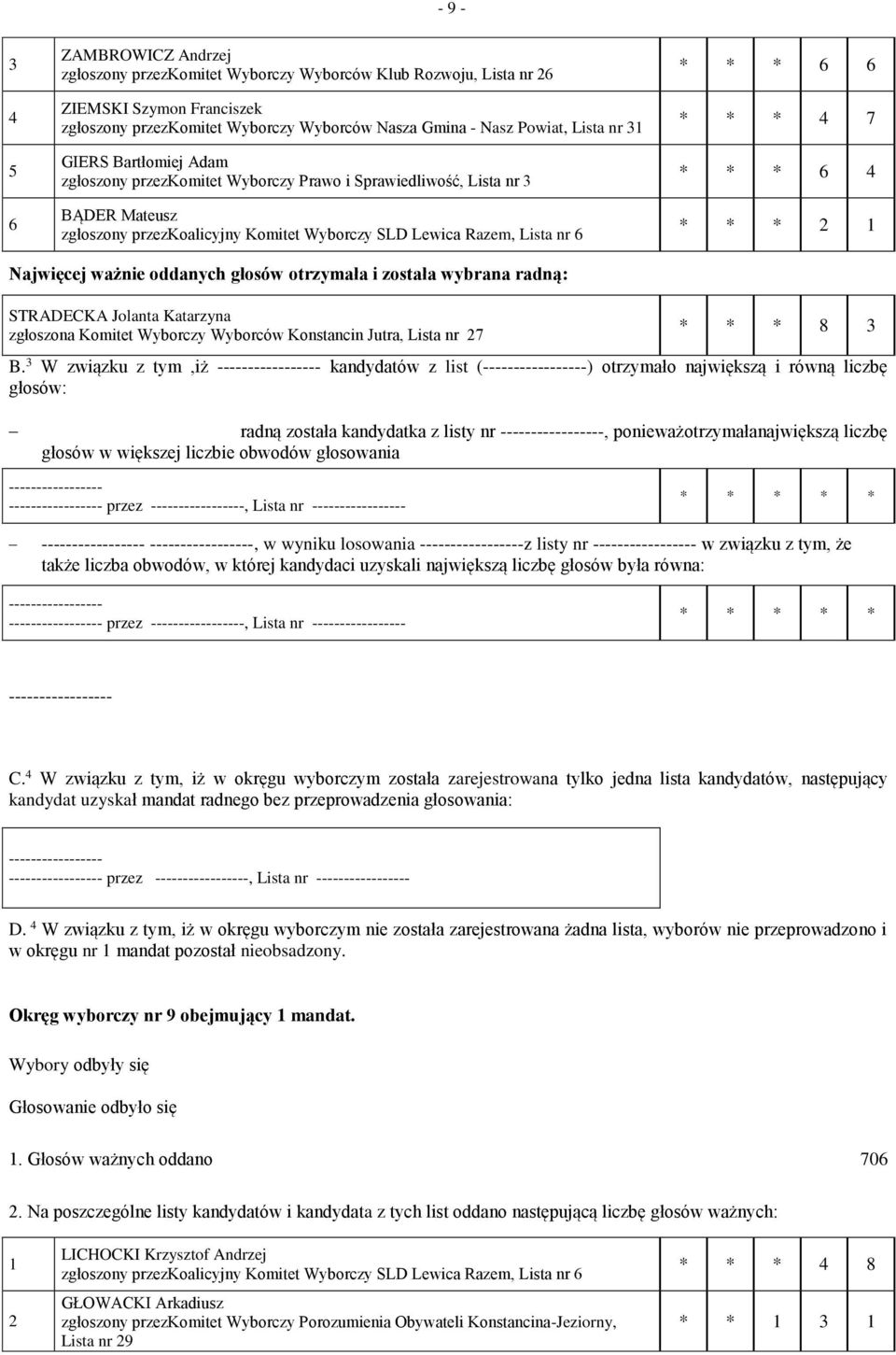 Najwięcej ważnie oddanych głosów otrzymała i została wybrana radną: STRADECKA Jolanta Katarzyna zgłoszona Komitet Wyborczy Wyborców Konstancin Jutra, Lista nr 7 * * * 8 B.