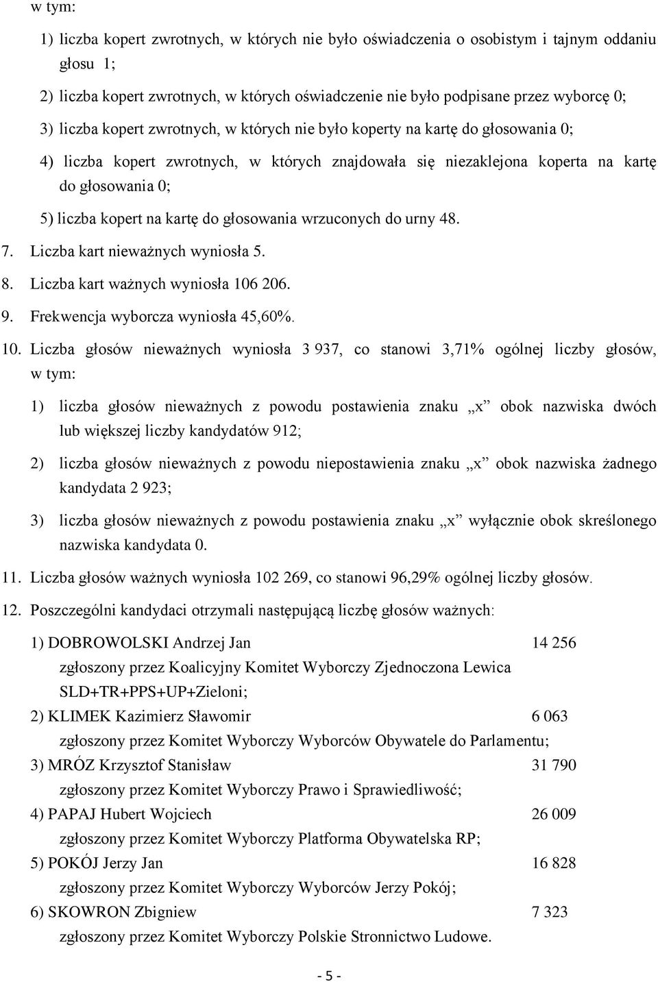 206. 9. Frekwencja wyborcza wyniosła 45,60%. 10. Liczba głosów nieważnych wyniosła 3 937, co stanowi 3,71% ogólnej liczby głosów, lub większej liczby kandydatów 912; kandydata 2 923; 11.