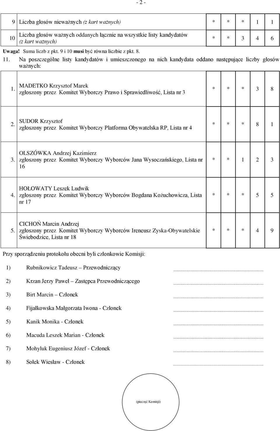 MADETKO Krzysztof Marek zgłoszony przez Komitet Wyborczy Prawo i Sprawiedliwość, Lista nr 3 * * * 3 8 2.