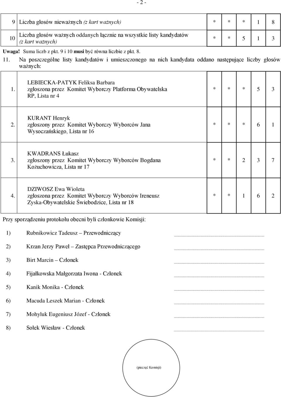 LEBIECKA-PATYK Feliksa Barbara zgłoszona przez Komitet Wyborczy Platforma Obywatelska RP, Lista nr 4 * * * 5 3 2.