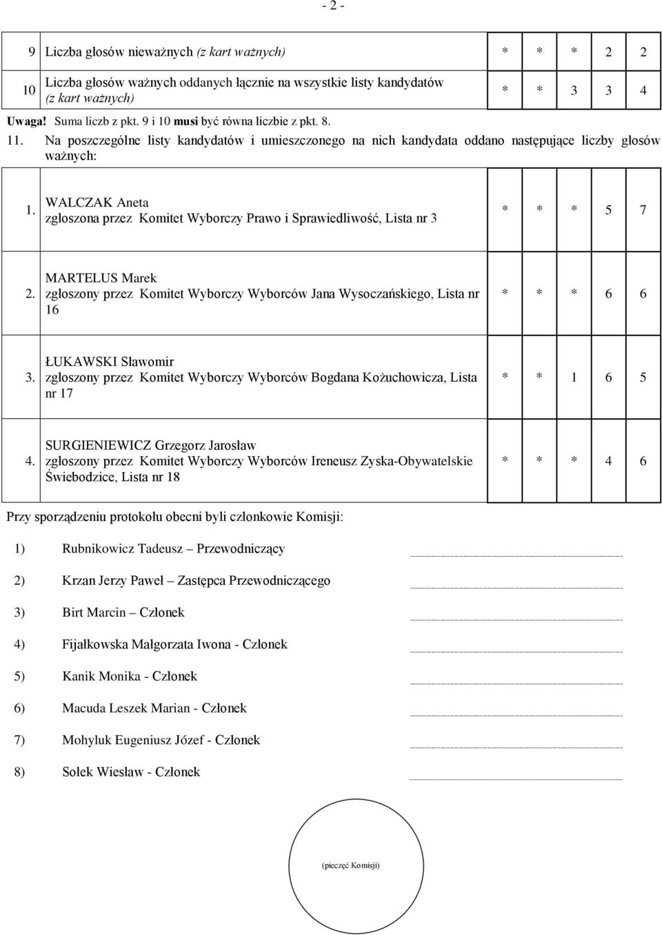 WALCZAK Aneta zgłoszona przez Komitet Wyborczy Prawo i Sprawiedliwość, Lista nr 3 * * * 5 7 2. MARTELUS Marek zgłoszony przez Komitet Wyborczy Wyborców Jana Wysoczańskiego, Lista nr 16 * * * 6 6 3.