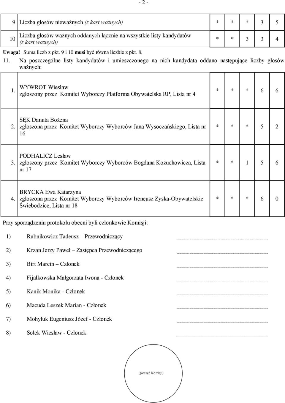 WYWROT Wiesław zgłoszony przez Komitet Wyborczy Platforma Obywatelska RP, Lista nr 4 * * * 6 6 2.