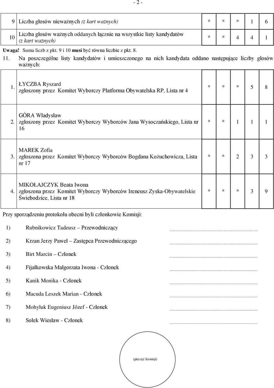 ŁYCZBA Ryszard zgłoszony przez Komitet Wyborczy Platforma Obywatelska RP, Lista nr 4 * * * 5 8 2. GÓRA Władysław zgłoszony przez Komitet Wyborczy Wyborców Jana Wysoczańskiego, Lista nr 16 * * 1 1 1 3.