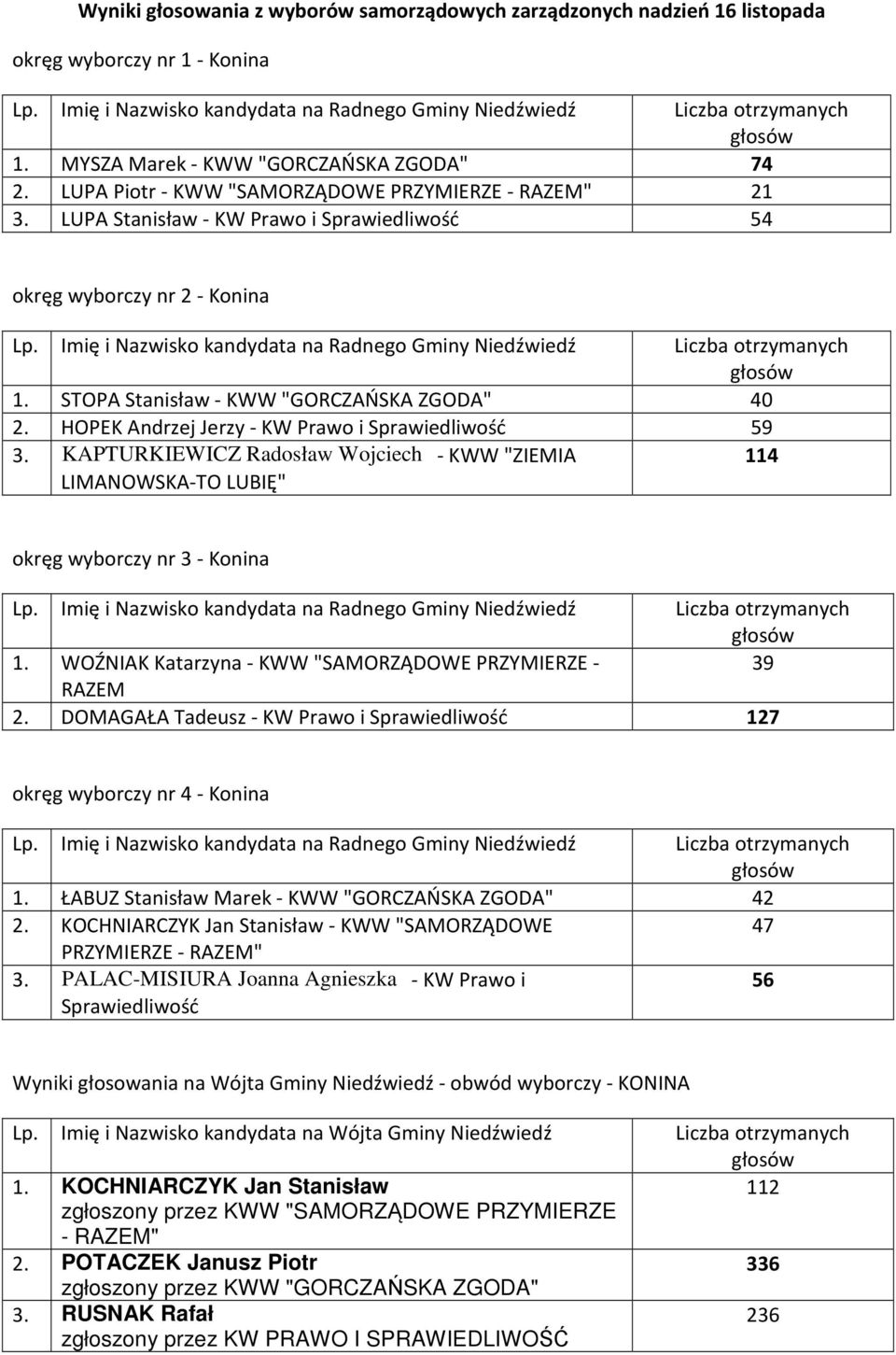 KAPTURKIEWICZ Radosław Wojciech - KWW "ZIEMIA 114 LIMANOWSKA-TO LUBIĘ" okręg wyborczy nr 3 - Konina 1. WOŹNIAK Katarzyna - KWW "SAMORZĄDOWE PRZYMIERZE - 39 RAZEM 2.