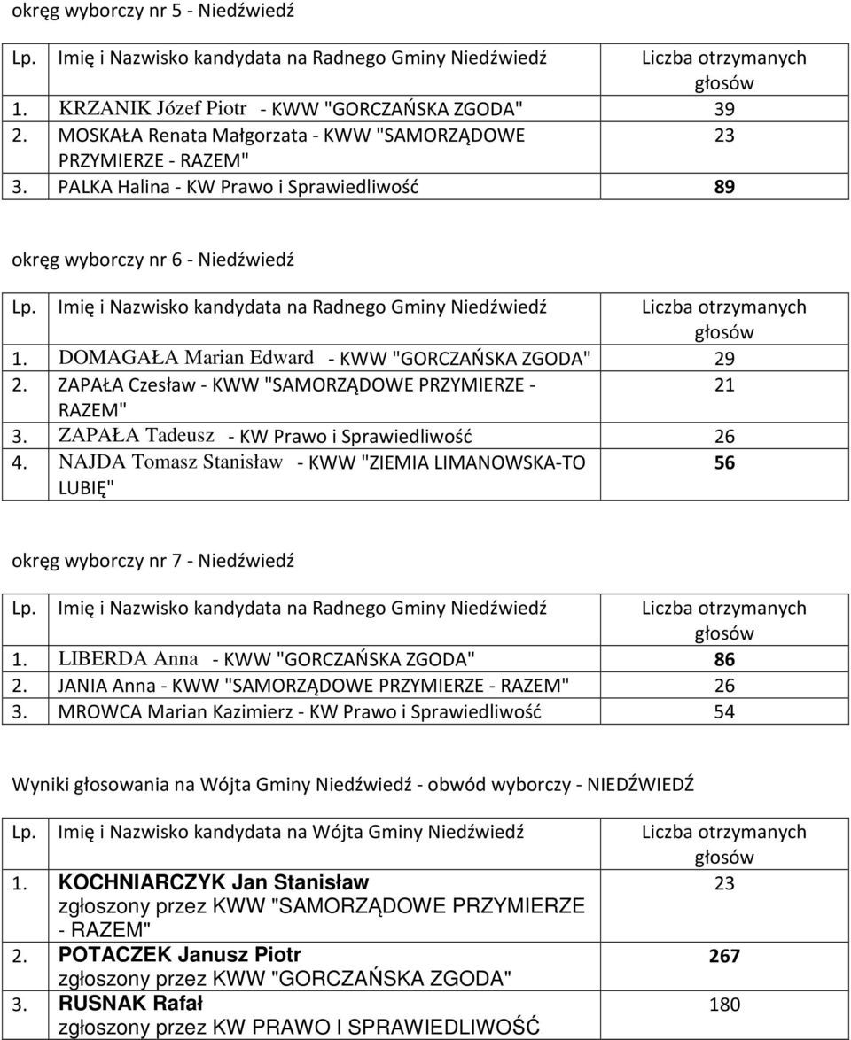 ZAPAŁA Czesław - KWW "SAMORZĄDOWE PRZYMIERZE - 21 3. ZAPAŁA Tadeusz - KW Prawo i Sprawiedliwość 26 4.