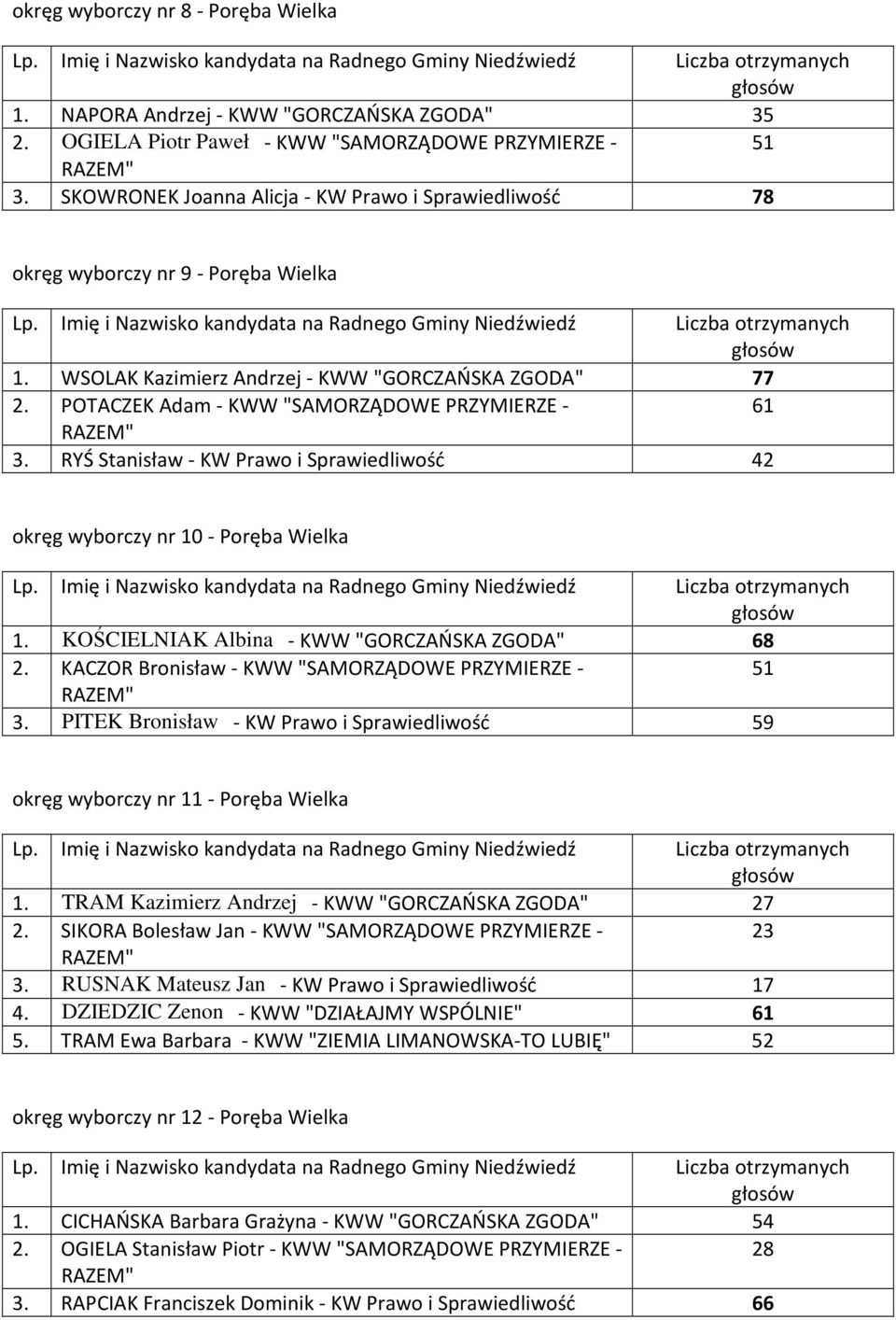 POTACZEK Adam - KWW "SAMORZĄDOWE PRZYMIERZE - 61 3. RYŚ Stanisław - KW Prawo i Sprawiedliwość 42 okręg wyborczy nr 10 - Poręba Wielka 1. KOŚCIELNIAK Albina - KWW "GORCZAŃSKA ZGODA" 68 2.