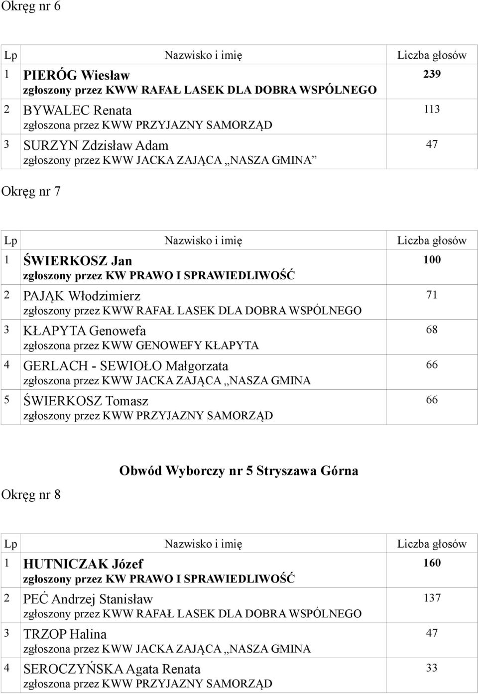 JACKA ZAJĄCA NASZA GMINA 5 ŚWIERKOSZ Tomasz 100 71 68 66 66 Okręg nr 8 Obwód Wyborczy nr 5 Stryszawa Górna 1 HUTNICZAK