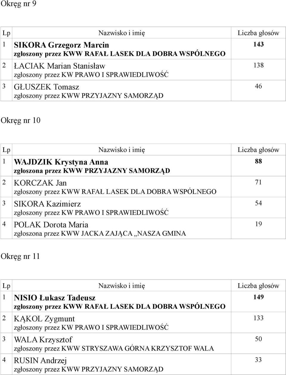 zgłoszona przez KWW JACKA ZAJĄCA NASZA GMINA 88 71 54 19 Okręg nr 11 1 NISIO Łukasz Tadeusz 2