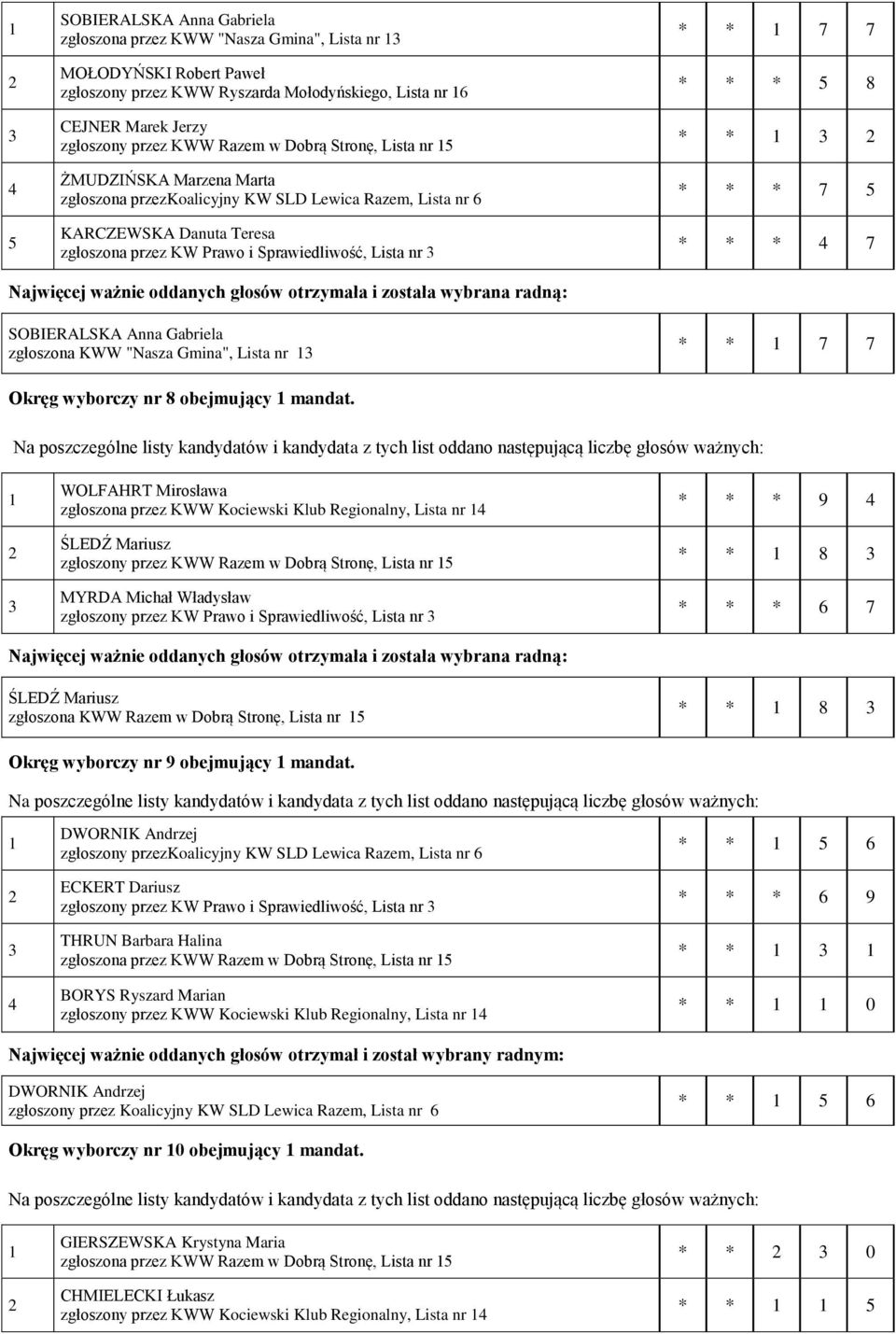 * * * * * 7 * * * 7 SOBIERALSKA Anna Gabriela zgłoszona KWW "Nasza Gmina", Lista nr * * 7 7 Okręg wyborczy nr 8 obejmujący mandat.