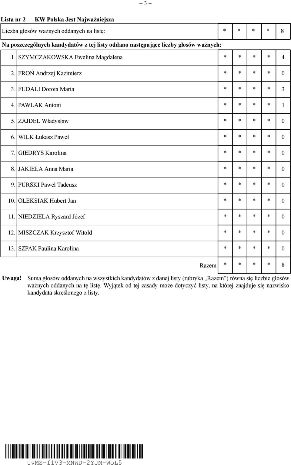 PAWLAK Antoni * * * * 1 5. ZAJDEL Władysław * * * * 0 6. WILK Łukasz Paweł * * * * 0 7. GIEDRYS Karolina * * * * 0 8.