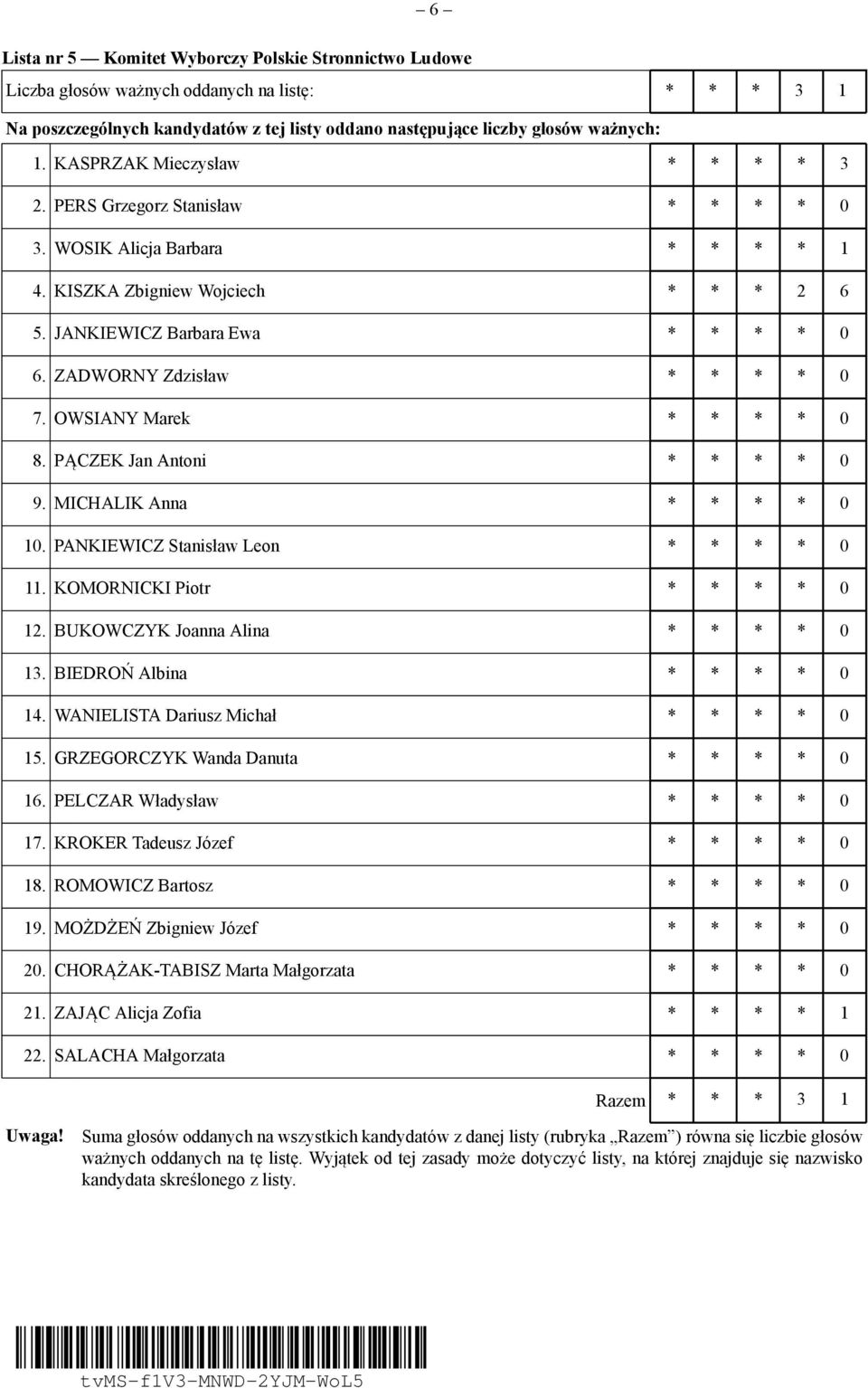 MICHALIK Anna * * * * 0 10. PANKIEWICZ Stanisław Leon * * * * 0 11. KOMORNICKI Piotr * * * * 0 12. BUKOWCZYK Joanna Alina * * * * 0 13. BIEDROŃ Albina * * * * 0 14.