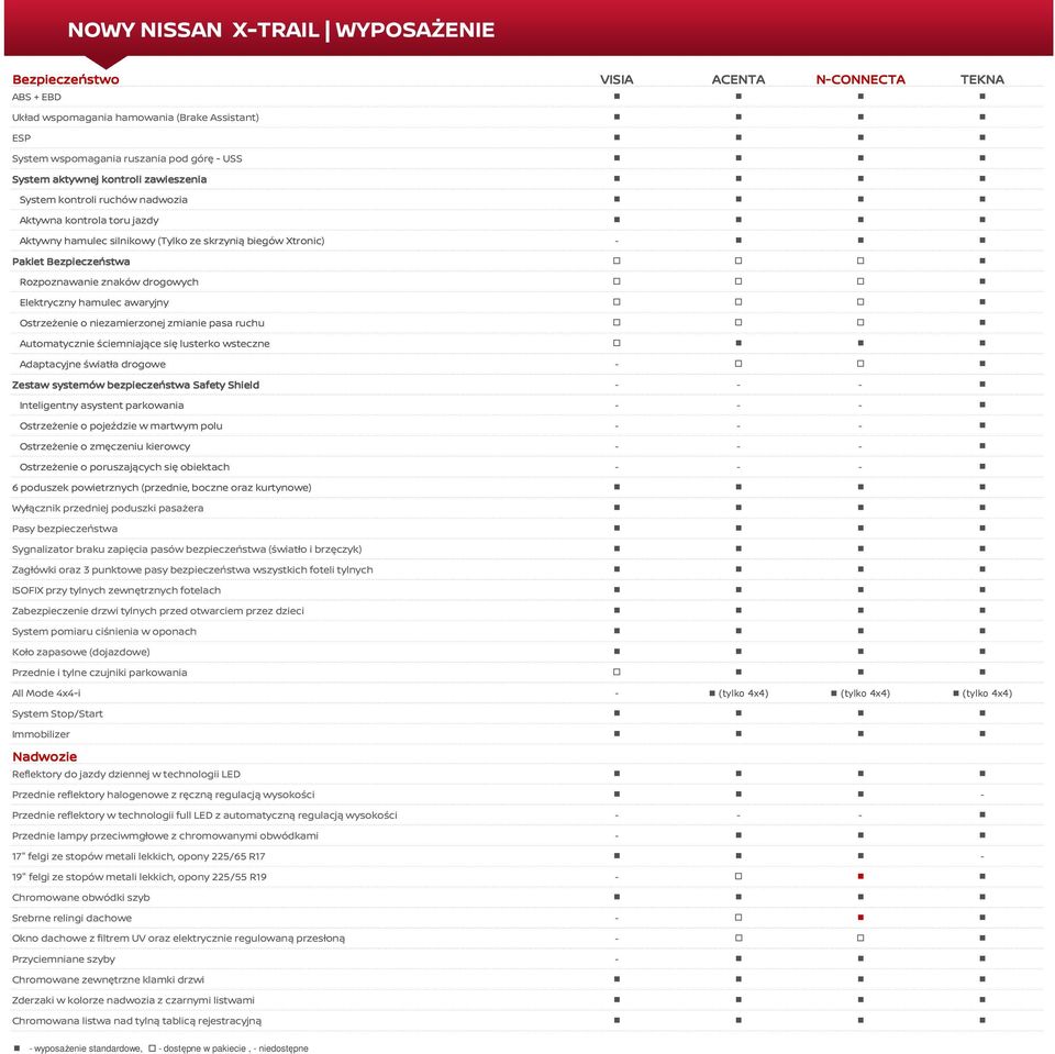 niezamierzonej zmianie pasa ruchu Automatycznie ściemniające się lusterko wsteczne Adaptacyjne światła drogowe - Zestaw systemów bezpieczeństwa Safety Shield - - - Inteligentny asystent parkowania -