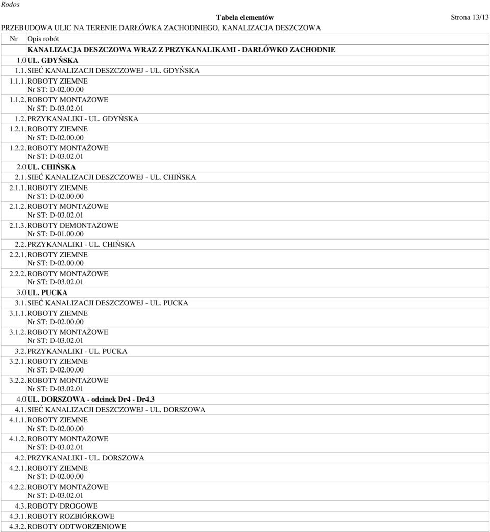 ROBOTY DEMONTAŻOWE Nr ST: D-01.00.00 2.2. PRZYKANALIKI - UL. CHIŃSKA 2.2.1. ROBOTY ZIEMNE 2.2.2. ROBOTY MONTAŻOWE 3.0 UL. PUCKA 3.1. SIEĆ KANALIZACJI DESZCZOWEJ - UL. PUCKA 3.1.1. ROBOTY ZIEMNE 3.1.2. ROBOTY MONTAŻOWE 3.2. PRZYKANALIKI - UL. PUCKA 3.2.1. ROBOTY ZIEMNE 3.2.2. ROBOTY MONTAŻOWE 4.