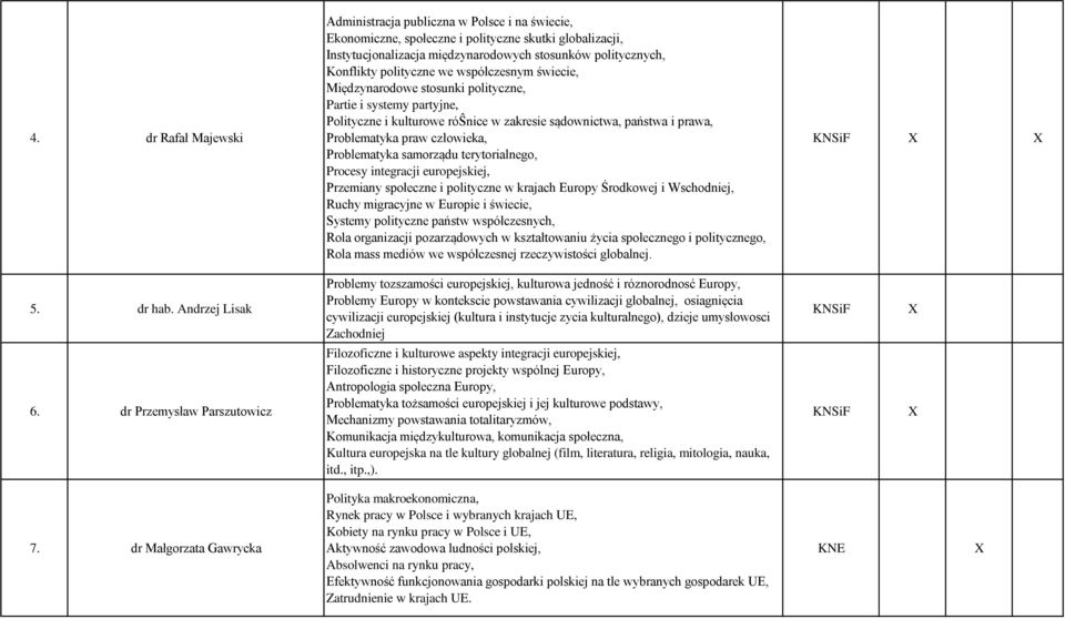 Problematyka samorządu terytorialnego, Procesy integracji europejskiej, Przemiany społeczne i polityczne w krajach Europy Środkowej i Wschodniej, Ruchy migracyjne w Europie i świecie, Systemy