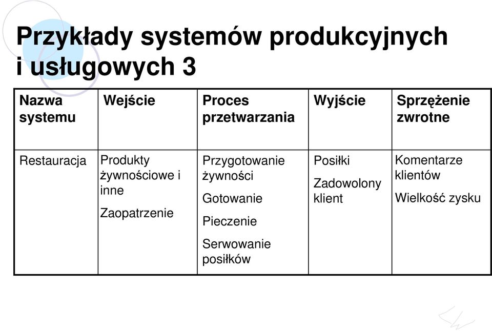 żywnościowe i inne Zaopatrzenie Przygotowanie żywności Gotowanie