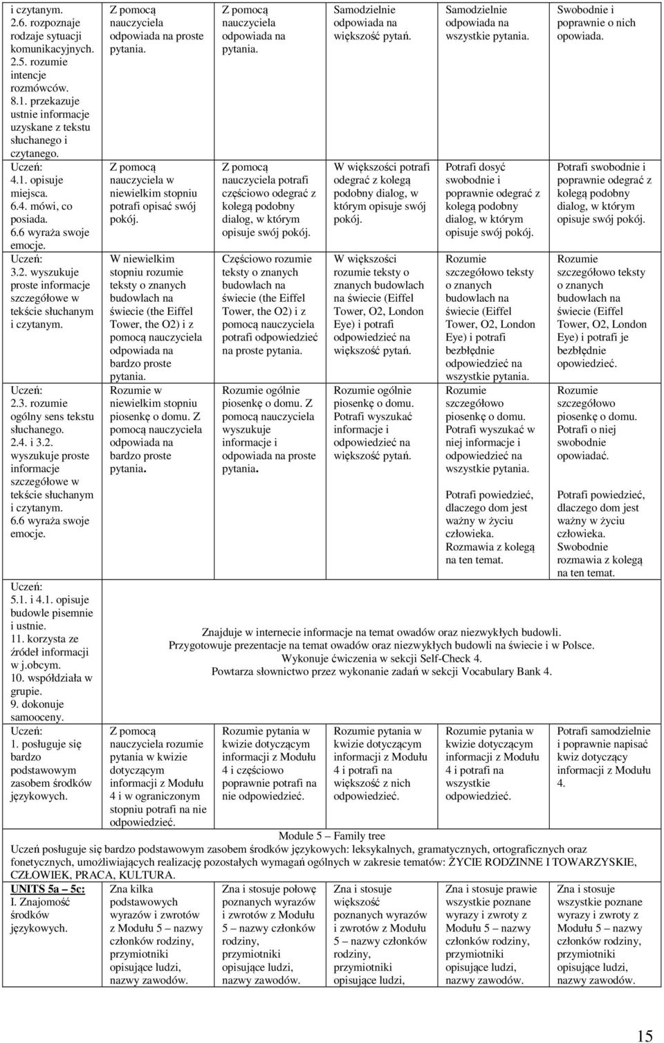 i 4.1. opisuje budowle pisemnie i ustnie. 11. korzysta ze źródeł informacji w j.obcym. 10. współdziała w grupie. 9. dokonuje samooceny. 1. posługuje się bardzo podstawowym zasobem proste w potrafi opisać swój pokój.