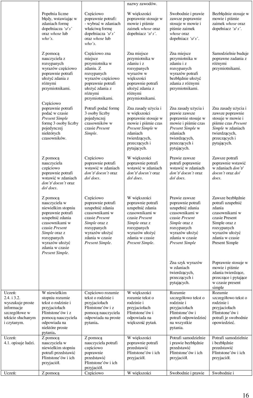 z rozsypanych wyrazów ułożyć zdania z różnymi przymiotnikami. podać w czasie Present Simple formę 3 osoby liczby pojedynczej niektórych czasowników. zna miejsce przymiotnika w zdaniu.