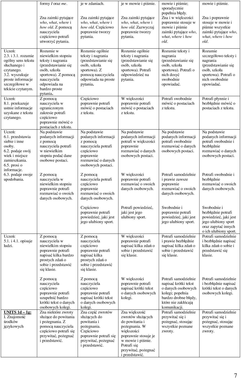 . Zna i stosuje w mowie i piśmie zaimki pytające who, what, where i how old. 2.3. i 3.1. rozumie słuchanego i 8.1. przekazuje ustnie informacje uzyskane z tekstu 6.1. przedstawia siebie i inne osoby.