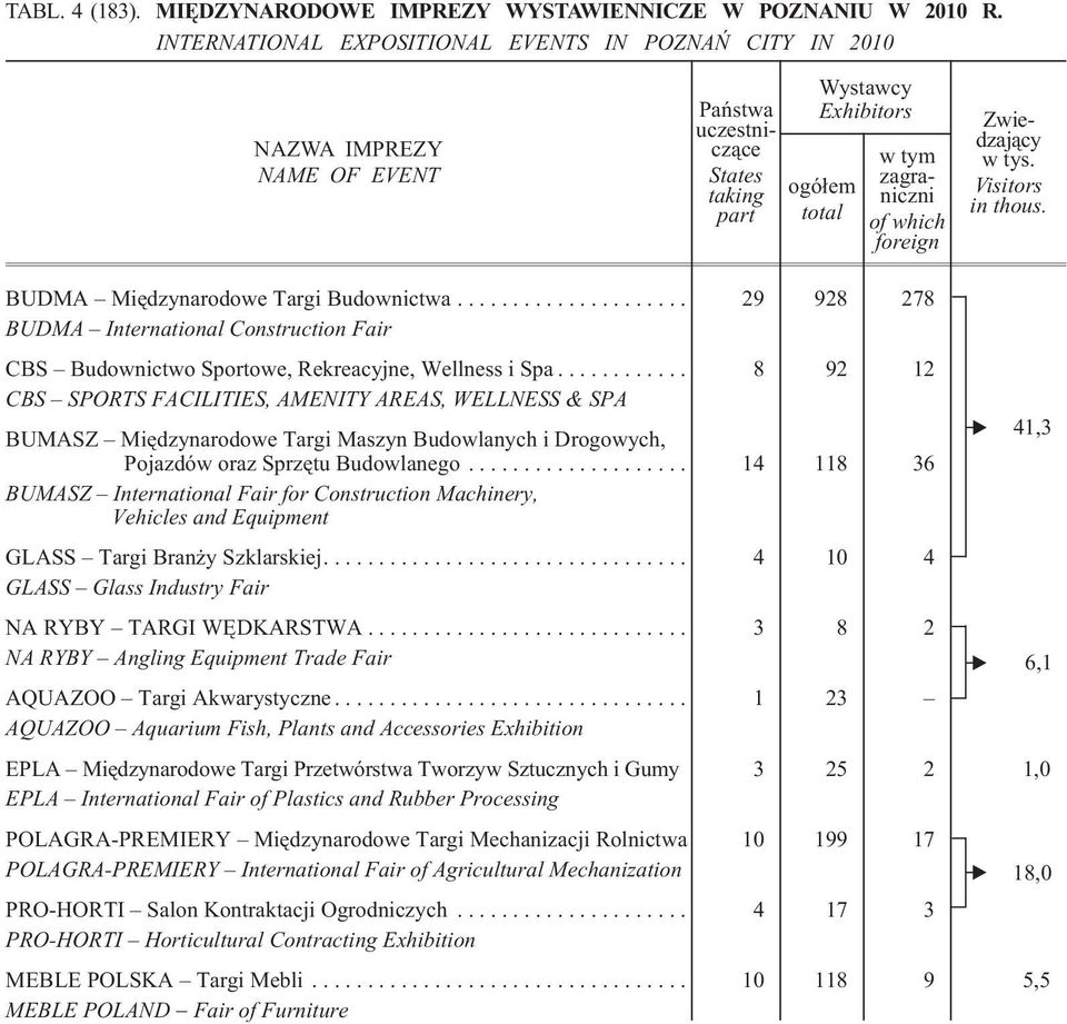 .. 8 92 12 CBS SPORTS FACILITIES, AMENITY AREAS, WELLNESS & SPA BUMASZ Miêdzynarodowe Targi Maszyn Budowlanych i Drogowych, 41,3 Pojazdów oraz Sprzêtu Budowlanego.