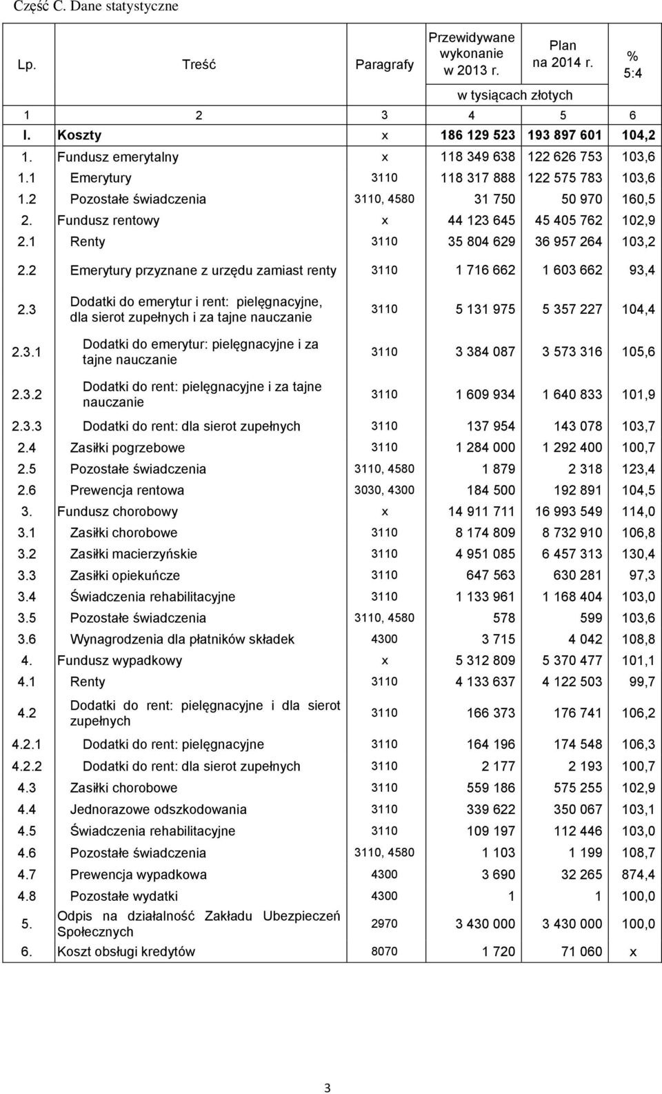 2 Emerytury przyznane z urzędu zamiast renty 3110 1 716 662 1 603 662 93,4 2.3 2.1 2.