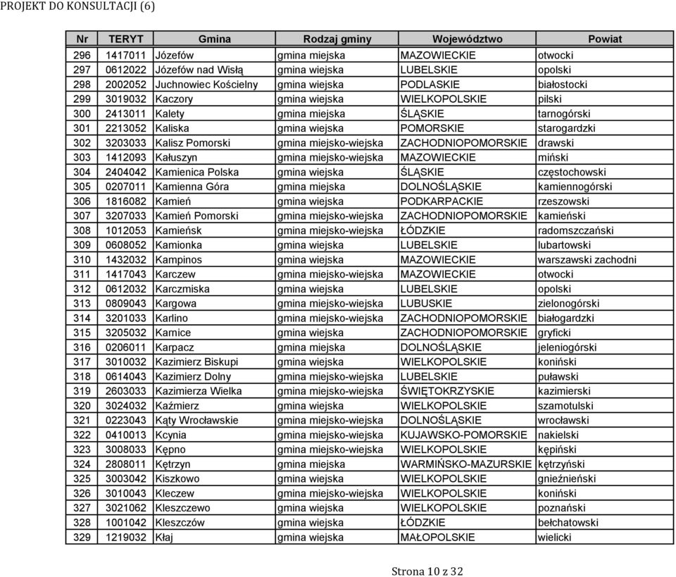 miejsko-wiejska ZACHODNIOPOMORSKIE drawski 303 1412093 Kałuszyn gmina miejsko-wiejska MAZOWIECKIE miński 304 2404042 Kamienica Polska gmina wiejska ŚLĄSKIE częstochowski 305 0207011 Kamienna Góra