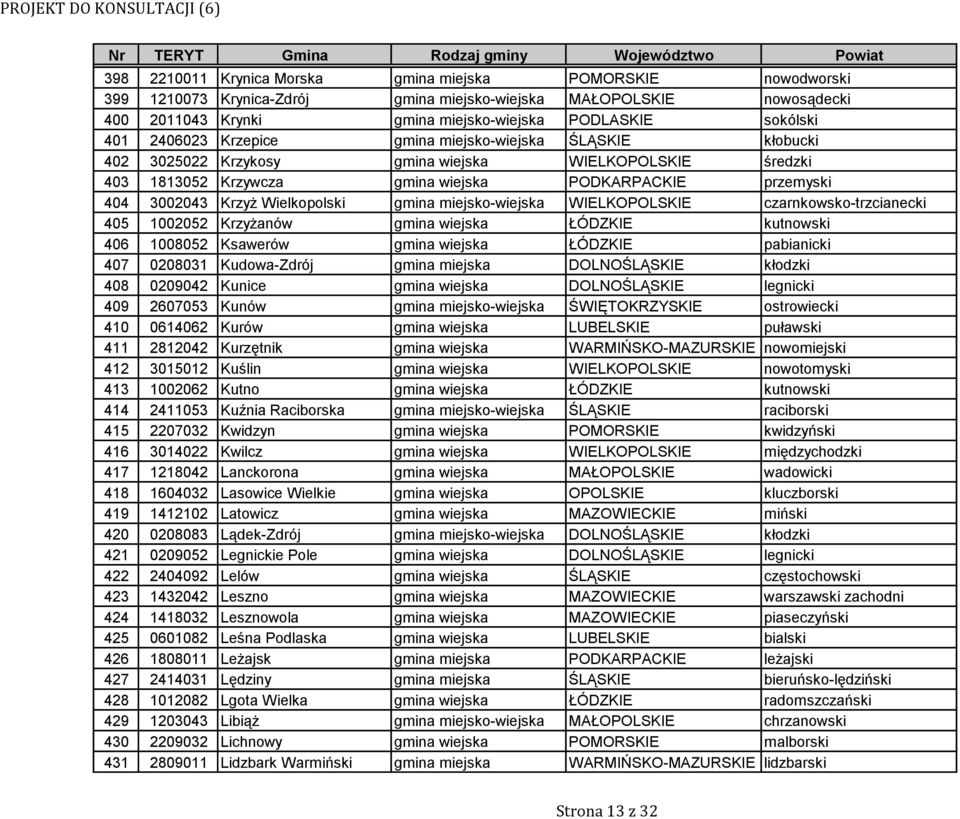 Wielkopolski gmina miejsko-wiejska WIELKOPOLSKIE czarnkowsko-trzcianecki 405 1002052 Krzyżanów gmina wiejska ŁÓDZKIE kutnowski 406 1008052 Ksawerów gmina wiejska ŁÓDZKIE pabianicki 407 0208031