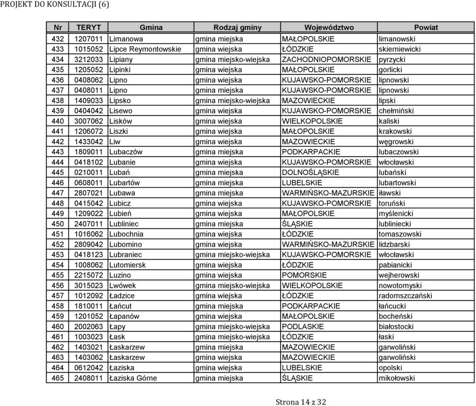 miejsko-wiejska MAZOWIECKIE lipski 439 0404042 Lisewo gmina wiejska KUJAWSKO-POMORSKIE chełmiński 440 3007062 Lisków gmina wiejska WIELKOPOLSKIE kaliski 441 1206072 Liszki gmina wiejska MAŁOPOLSKIE