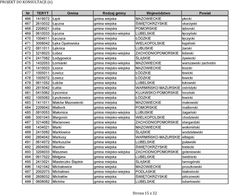 Łobez gmina miejsko-wiejska ZACHODNIOPOMORSKIE łobeski 474 2417082 Łodygowice gmina wiejska ŚLĄSKIE żywiecki 475 1432053 Łomianki gmina miejsko-wiejska MAZOWIECKIE warszawski zachodni 476 1410023
