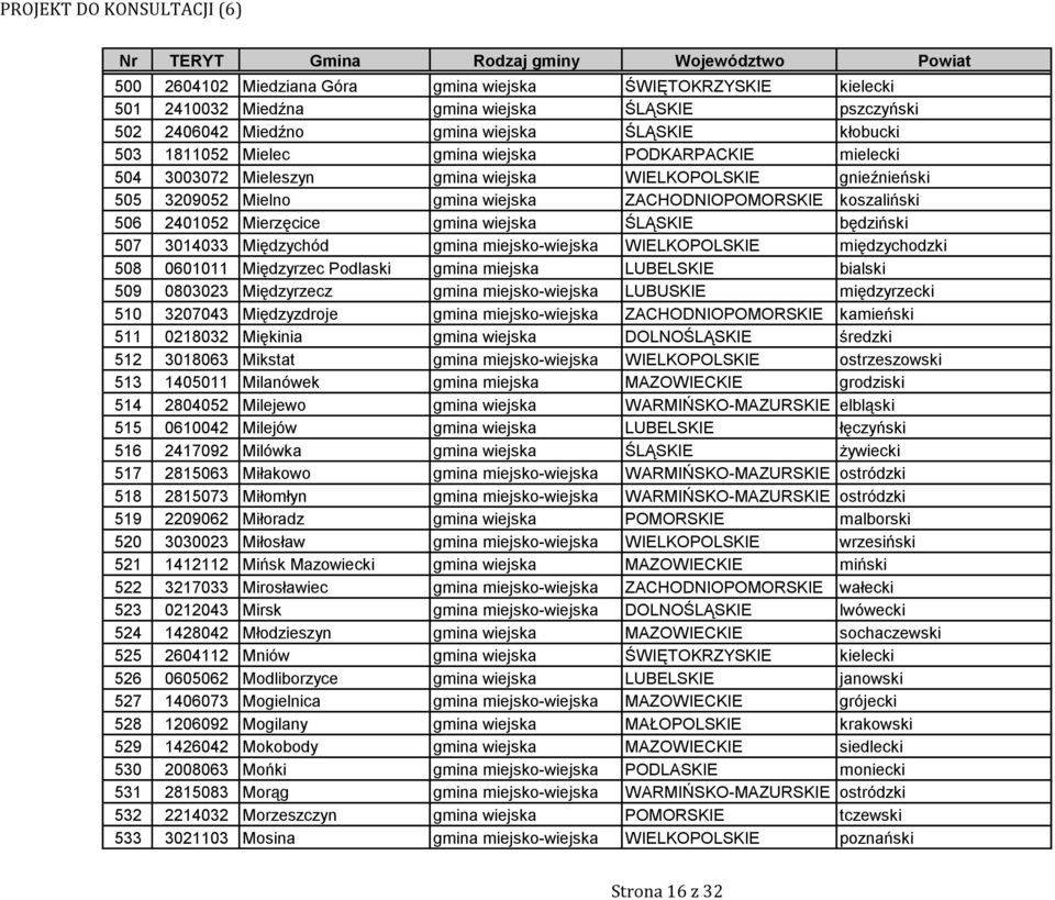 ŚLĄSKIE będziński 507 3014033 Międzychód gmina miejsko-wiejska WIELKOPOLSKIE międzychodzki 508 0601011 Międzyrzec Podlaski gmina miejska LUBELSKIE bialski 509 0803023 Międzyrzecz gmina