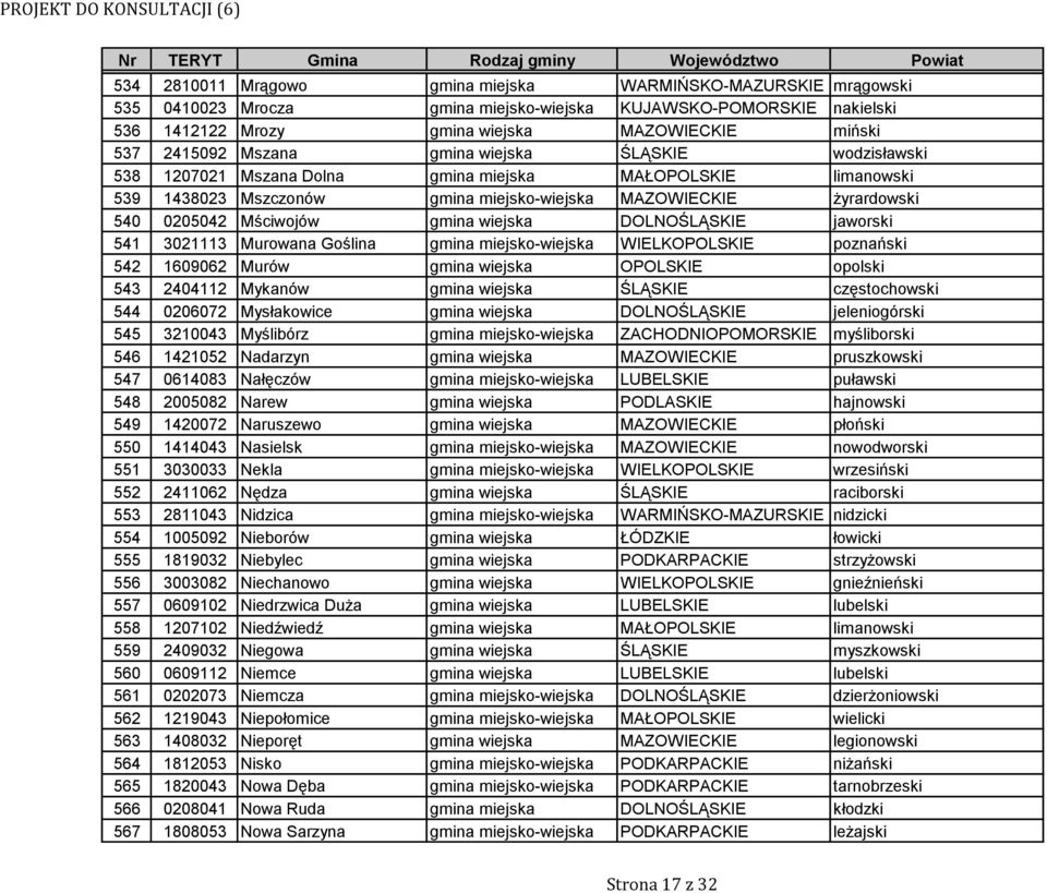 wiejska DOLNOŚLĄSKIE jaworski 541 3021113 Murowana Goślina gmina miejsko-wiejska WIELKOPOLSKIE poznański 542 1609062 Murów gmina wiejska OPOLSKIE opolski 543 2404112 Mykanów gmina wiejska ŚLĄSKIE