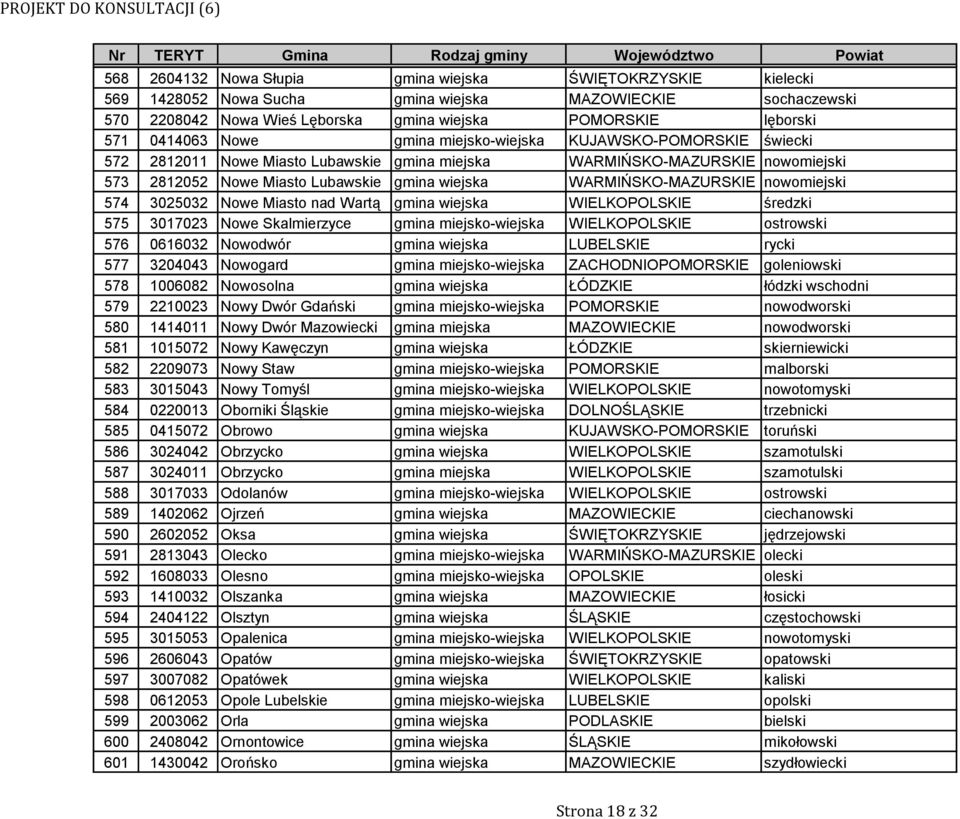 WARMIŃSKO-MAZURSKIE nowomiejski 574 3025032 Nowe Miasto nad Wartą gmina wiejska WIELKOPOLSKIE średzki 575 3017023 Nowe Skalmierzyce gmina miejsko-wiejska WIELKOPOLSKIE ostrowski 576 0616032 Nowodwór