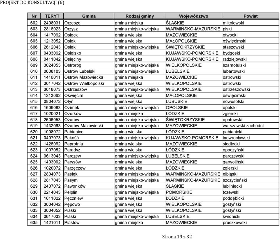 KUJAWSKO-POMORSKIE radziejowski 609 3024053 Ostroróg gmina miejsko-wiejska WIELKOPOLSKIE szamotulski 610 0608103 Ostrów Lubelski gmina miejsko-wiejska LUBELSKIE lubartowski 611 1416011 Ostrów