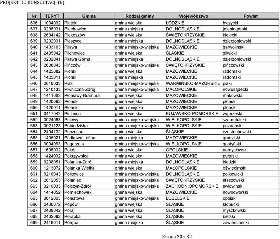 DOLNOŚLĄSKIE dzierżoniowski 643 2608043 Pińczów gmina miejsko-wiejska ŚWIĘTOKRZYSKIE pińczowski 644 1425082 Pionki gmina wiejska MAZOWIECKIE radomski 645 1425011 Pionki gmina miejska MAZOWIECKIE