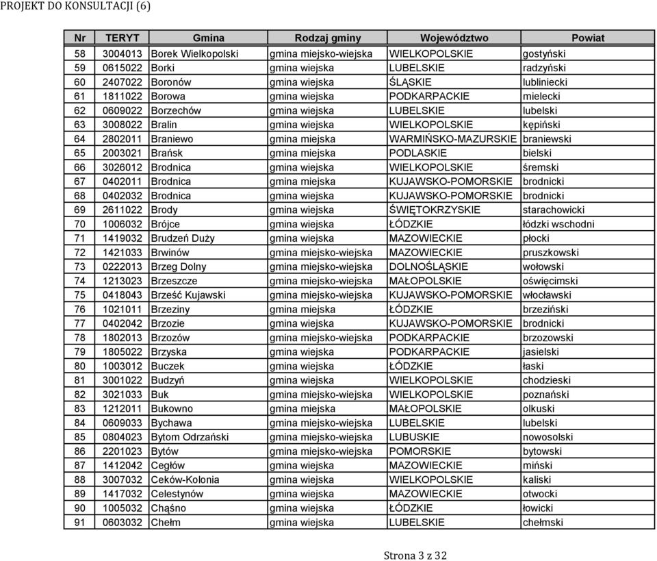 braniewski 65 2003021 Brańsk gmina miejska PODLASKIE bielski 66 3026012 Brodnica gmina wiejska WIELKOPOLSKIE śremski 67 0402011 Brodnica gmina miejska KUJAWSKO-POMORSKIE brodnicki 68 0402032 Brodnica