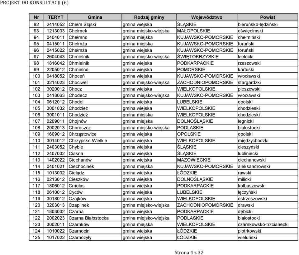 Chmielnik gmina wiejska PODKARPACKIE rzeszowski 99 2205012 Chmielno gmina wiejska POMORSKIE kartuski 100 0418052 Choceń gmina wiejska KUJAWSKO-POMORSKIE włocławski 101 3214023 Chociwel gmina