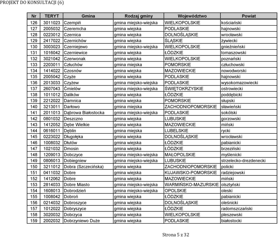 gmina wiejska WIELKOPOLSKIE poznański 133 2203011 Człuchów gmina miejska POMORSKIE człuchowski 134 1414022 Czosnów gmina wiejska MAZOWIECKIE nowodworski 135 2005042 Czyże gmina wiejska PODLASKIE