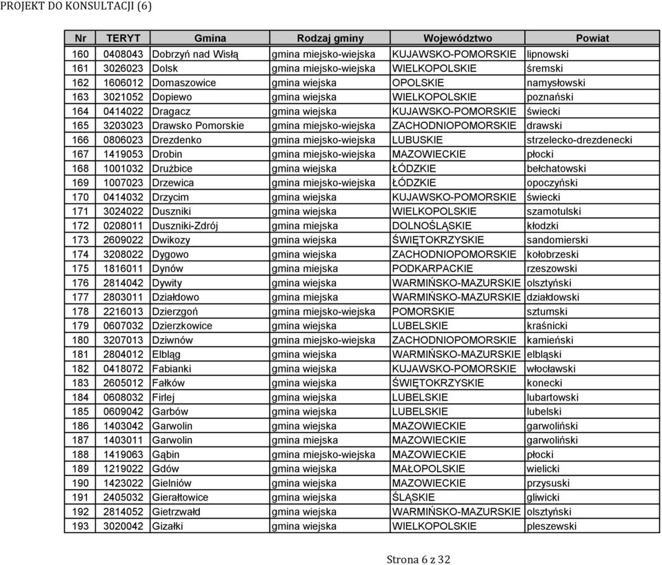 ZACHODNIOPOMORSKIE drawski 166 0806023 Drezdenko gmina miejsko-wiejska LUBUSKIE strzelecko-drezdenecki 167 1419053 Drobin gmina miejsko-wiejska MAZOWIECKIE płocki 168 1001032 Drużbice gmina wiejska