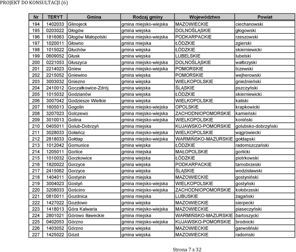 miejsko-wiejska DOLNOŚLĄSKIE wałbrzyski 201 2214023 Gniew gmina miejsko-wiejska POMORSKIE tczewski 202 2215052 Gniewino gmina wiejska POMORSKIE wejherowski 203 3003032 Gniezno gmina wiejska