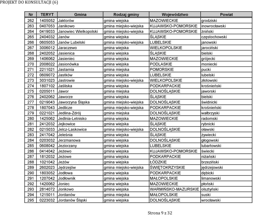 jarociński 268 2402052 Jasienica gmina wiejska ŚLĄSKIE bielski 269 1406062 Jasieniec gmina wiejska MAZOWIECKIE grójecki 270 2008022 Jasionówka gmina wiejska PODLASKIE moniecki 271 2211021 Jastarnia